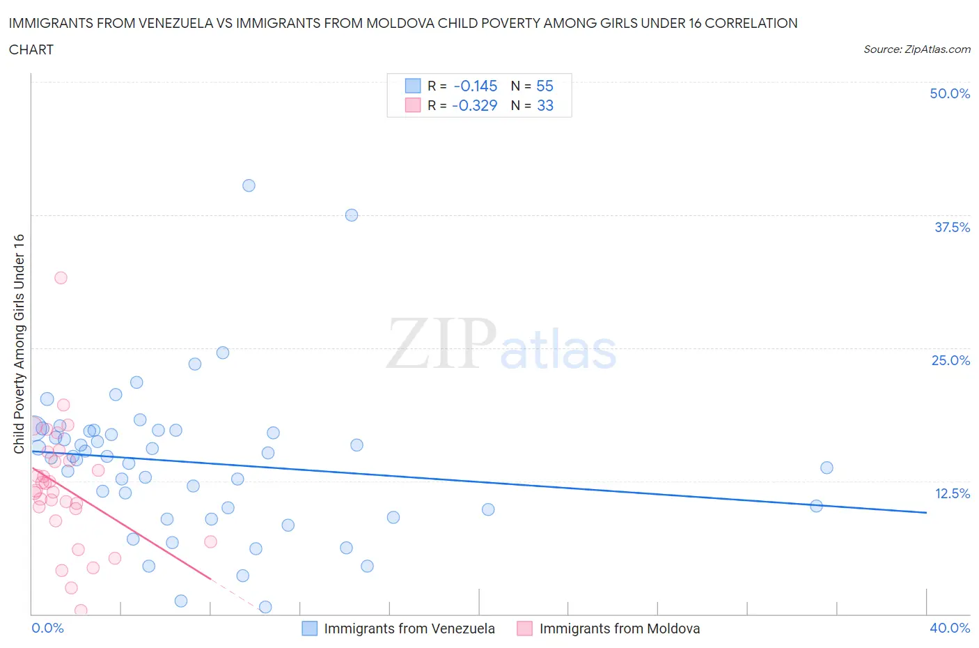 Immigrants from Venezuela vs Immigrants from Moldova Child Poverty Among Girls Under 16
