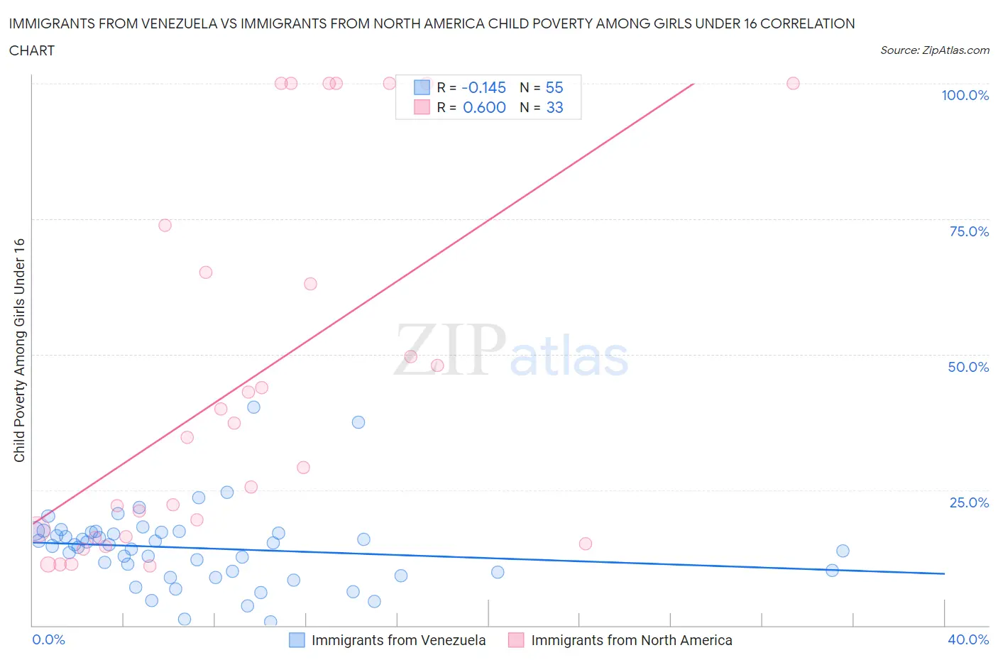 Immigrants from Venezuela vs Immigrants from North America Child Poverty Among Girls Under 16