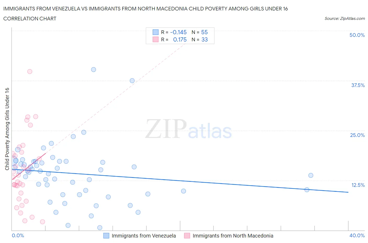 Immigrants from Venezuela vs Immigrants from North Macedonia Child Poverty Among Girls Under 16