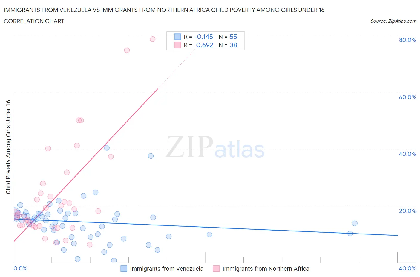 Immigrants from Venezuela vs Immigrants from Northern Africa Child Poverty Among Girls Under 16