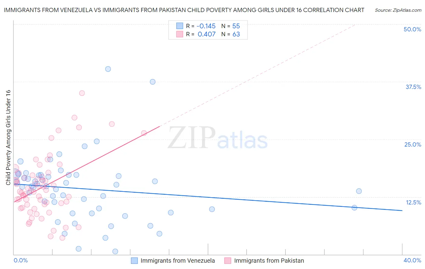 Immigrants from Venezuela vs Immigrants from Pakistan Child Poverty Among Girls Under 16
