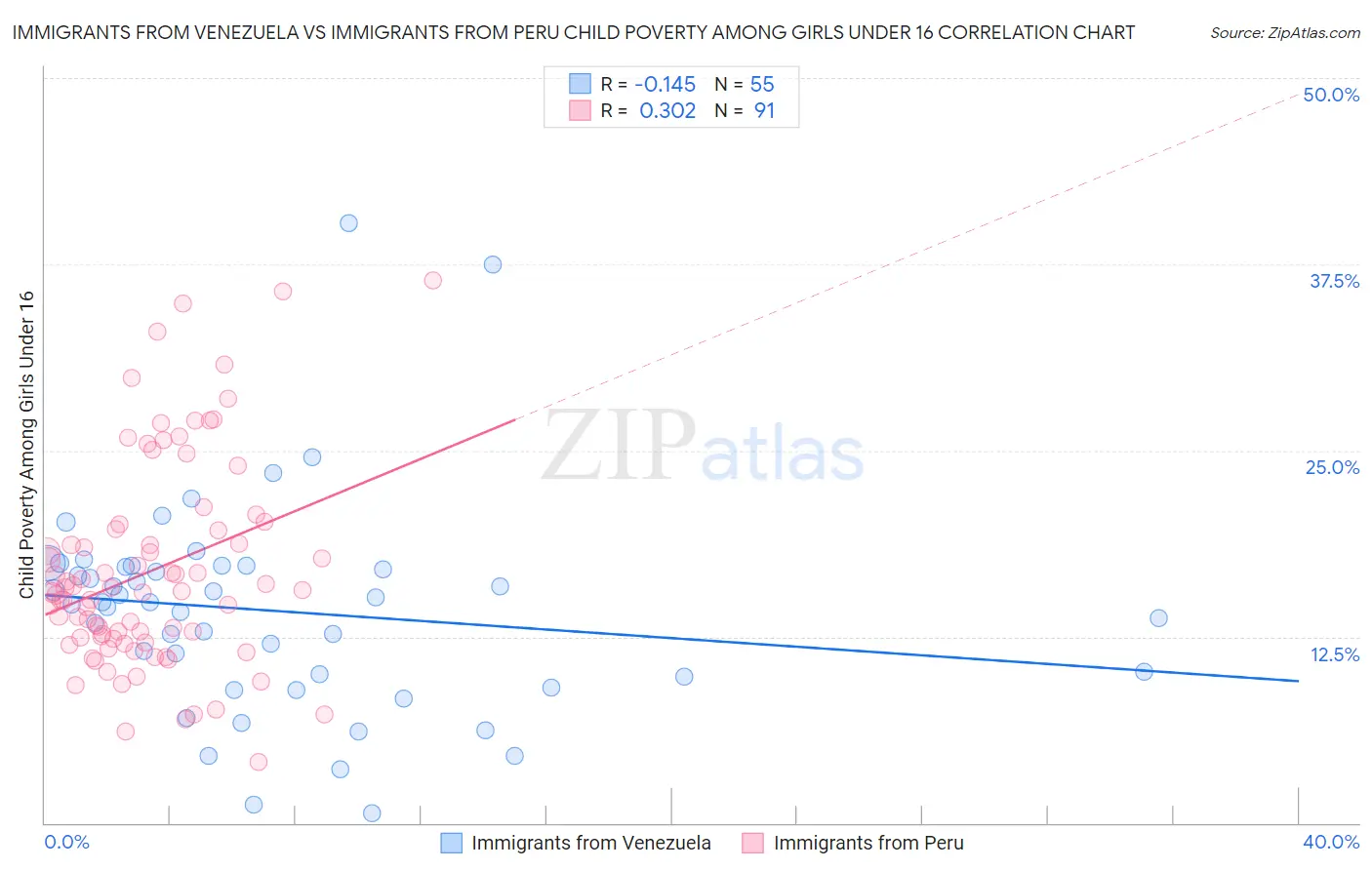 Immigrants from Venezuela vs Immigrants from Peru Child Poverty Among Girls Under 16
