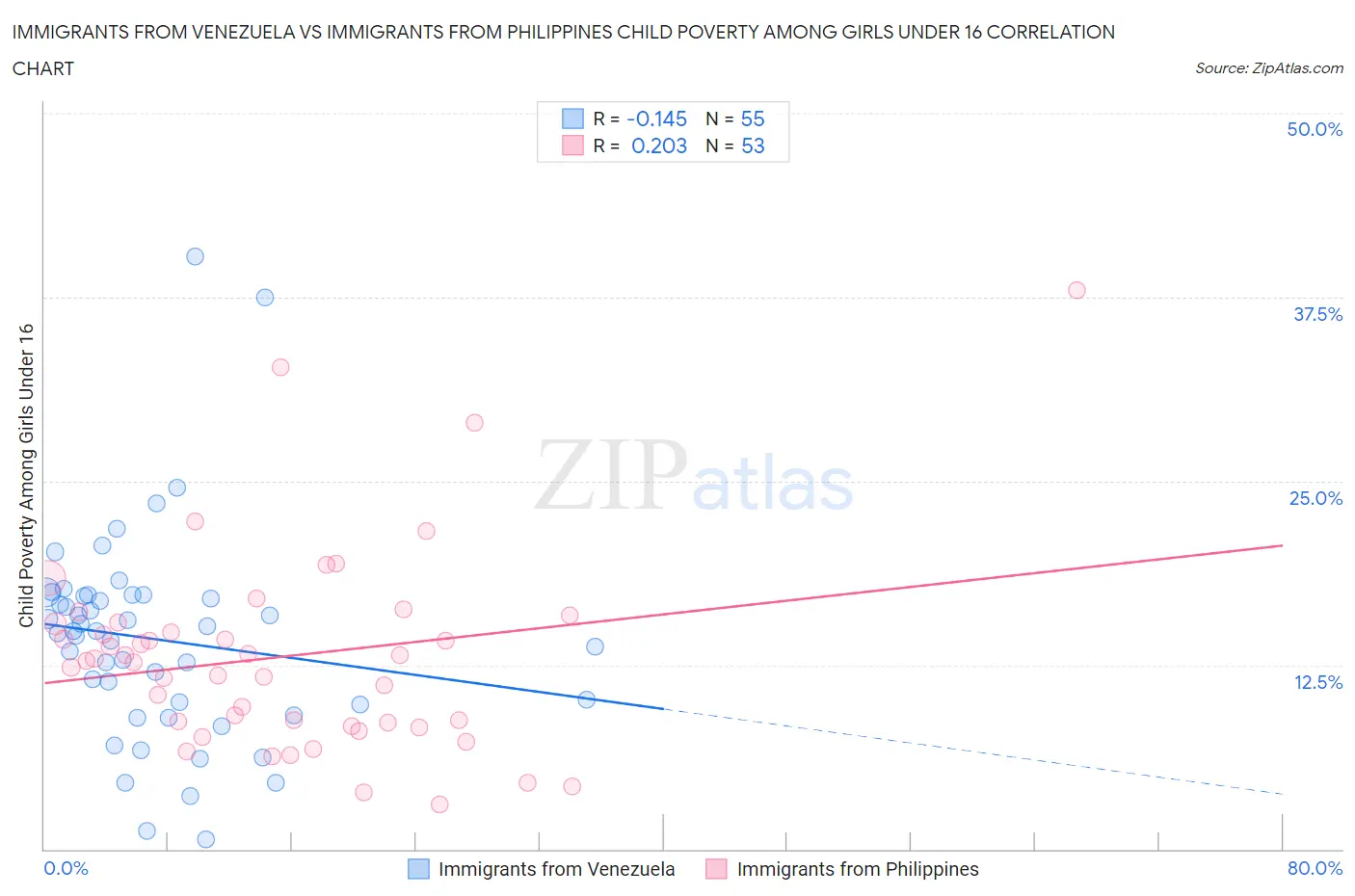 Immigrants from Venezuela vs Immigrants from Philippines Child Poverty Among Girls Under 16
