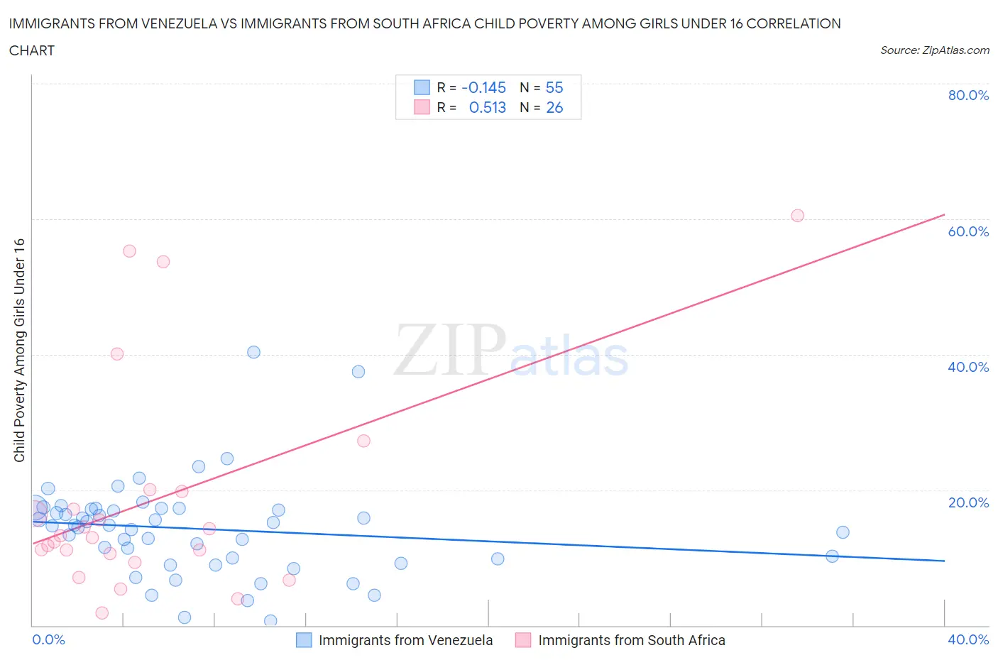 Immigrants from Venezuela vs Immigrants from South Africa Child Poverty Among Girls Under 16