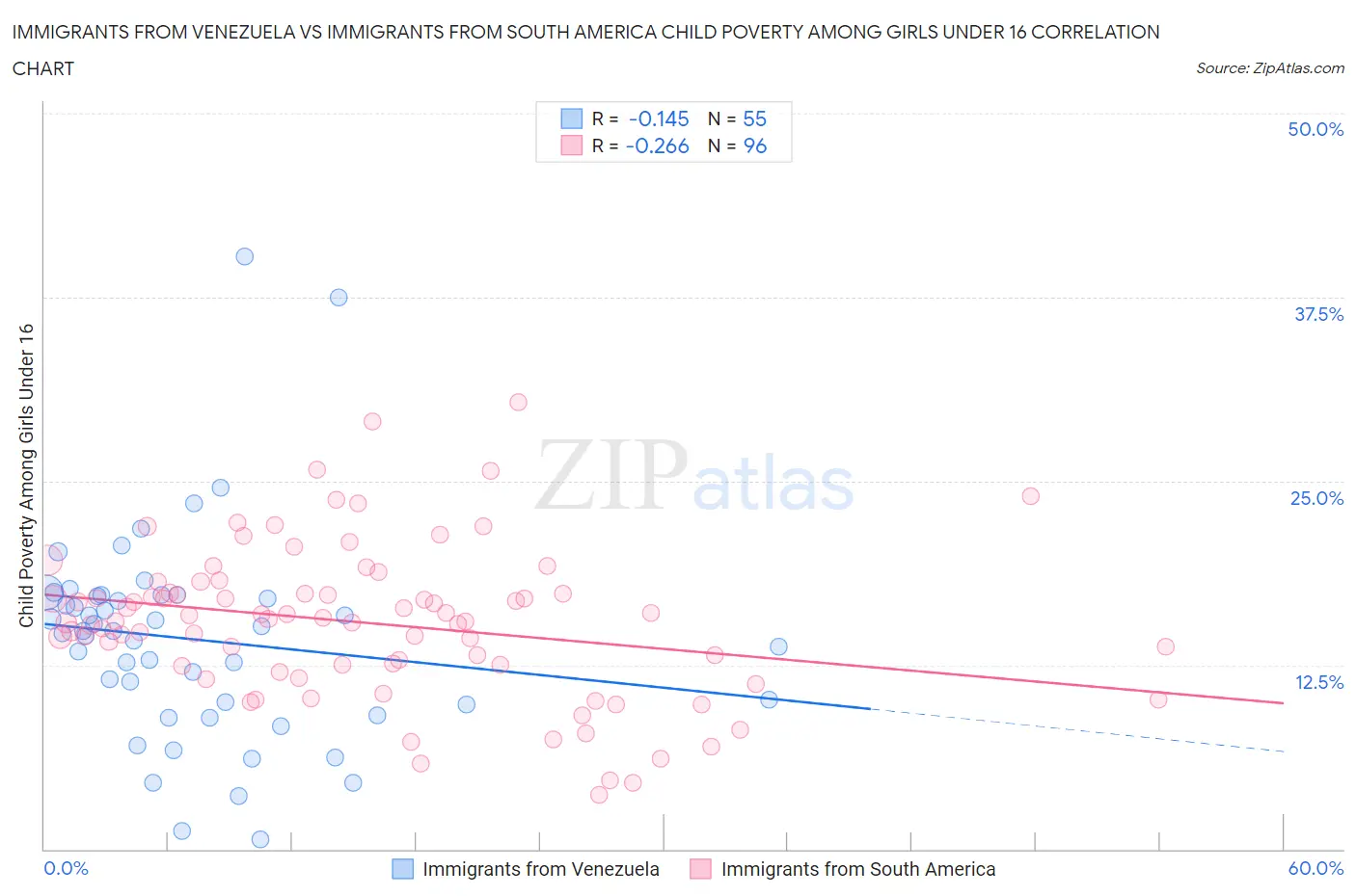 Immigrants from Venezuela vs Immigrants from South America Child Poverty Among Girls Under 16