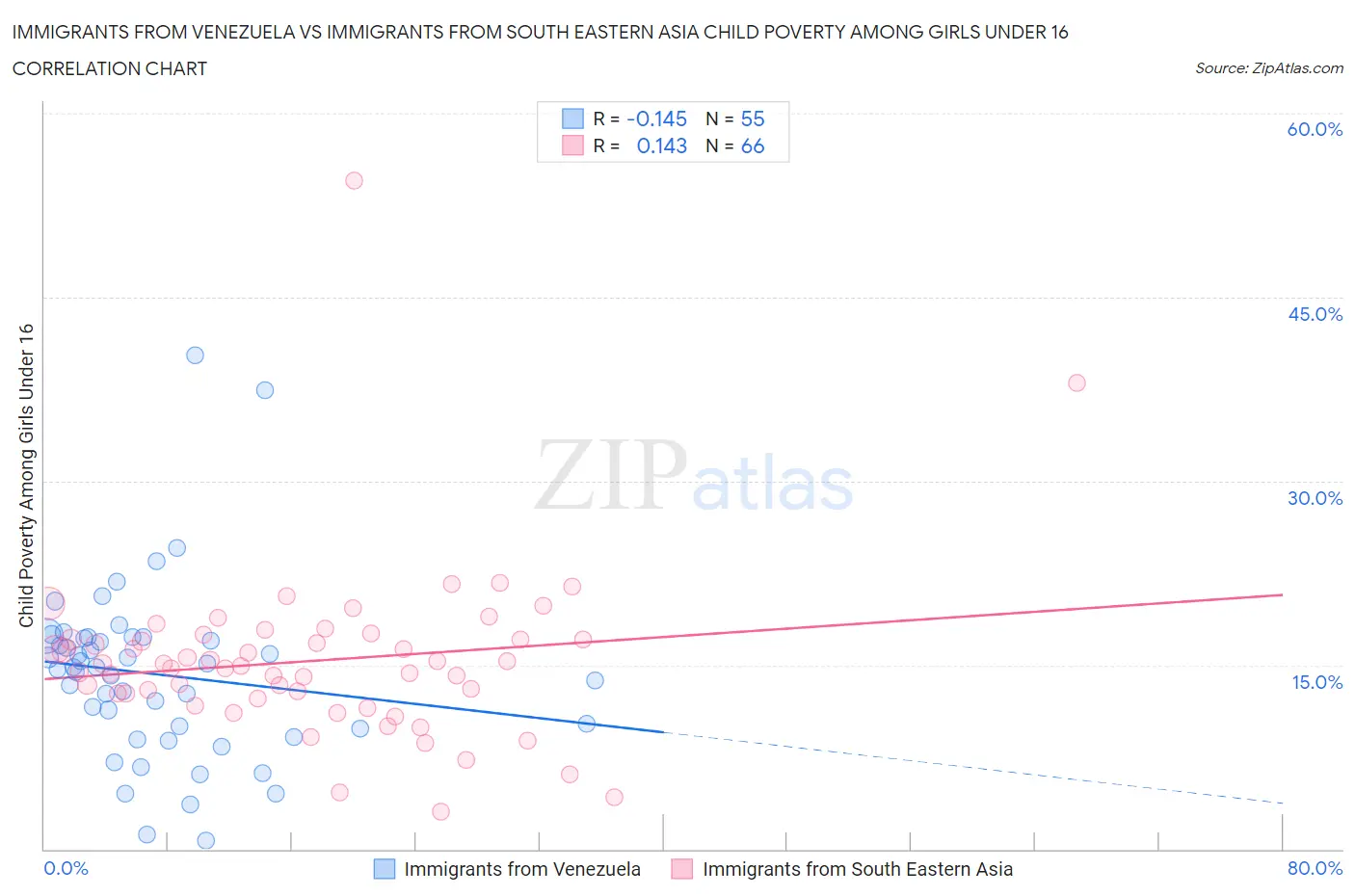 Immigrants from Venezuela vs Immigrants from South Eastern Asia Child Poverty Among Girls Under 16