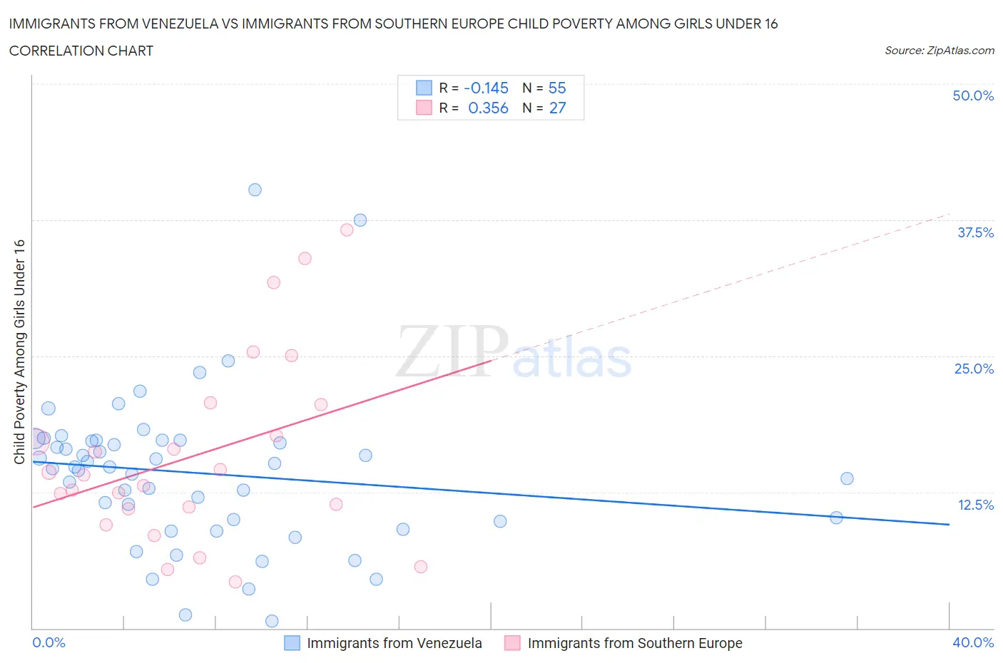 Immigrants from Venezuela vs Immigrants from Southern Europe Child Poverty Among Girls Under 16
