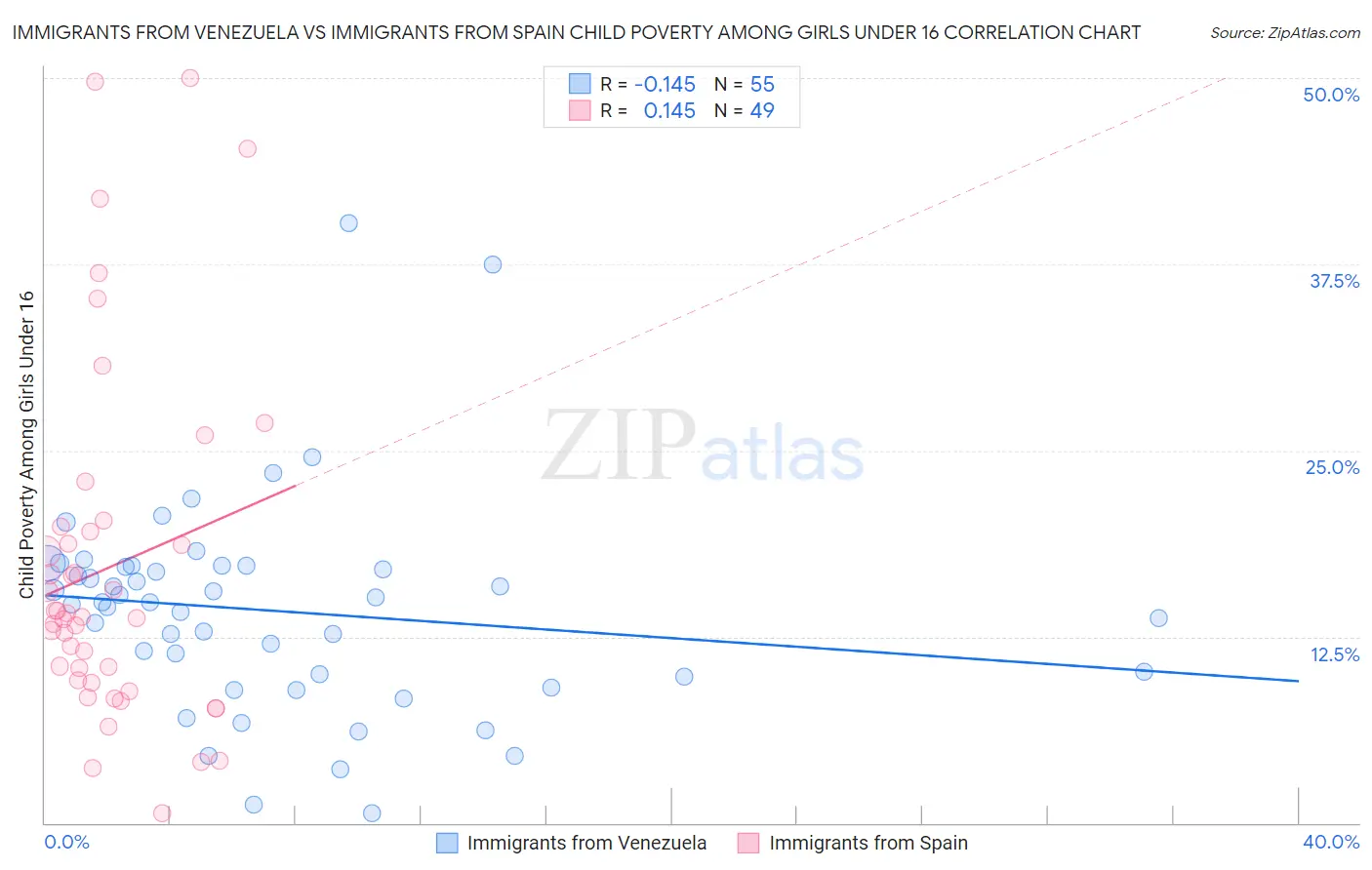 Immigrants from Venezuela vs Immigrants from Spain Child Poverty Among Girls Under 16