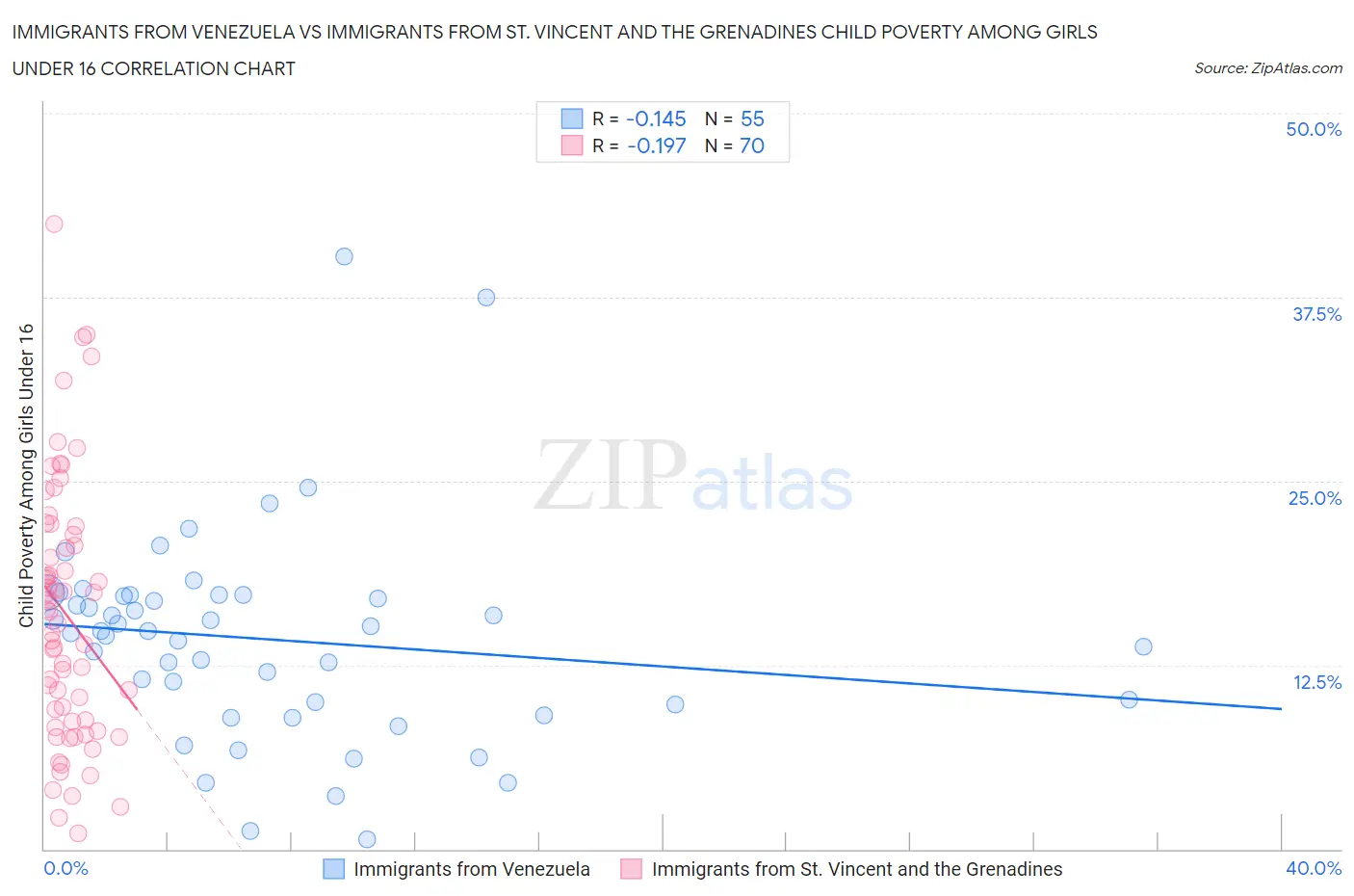 Immigrants from Venezuela vs Immigrants from St. Vincent and the Grenadines Child Poverty Among Girls Under 16