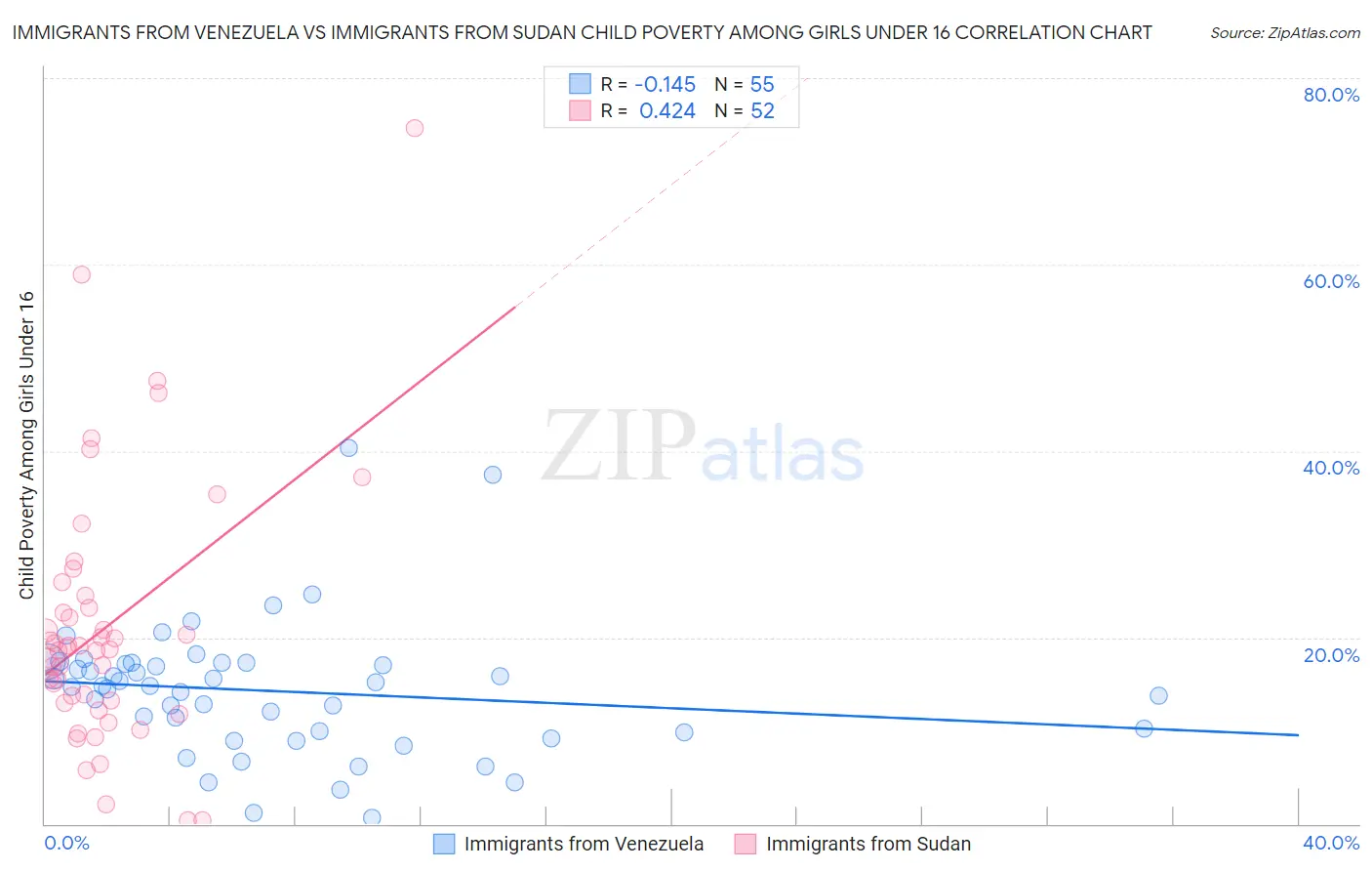 Immigrants from Venezuela vs Immigrants from Sudan Child Poverty Among Girls Under 16
