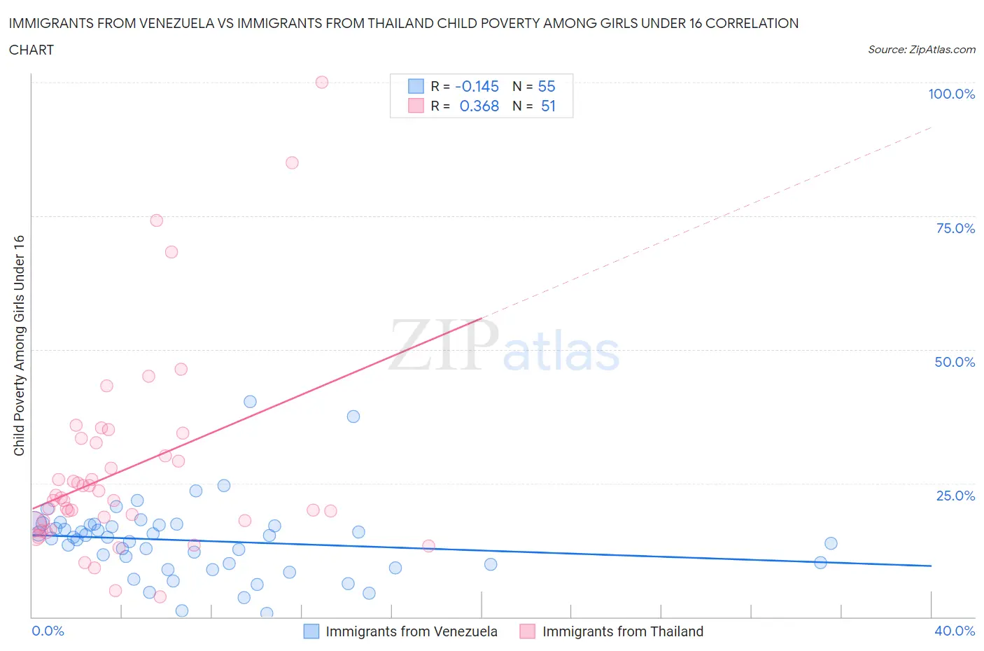 Immigrants from Venezuela vs Immigrants from Thailand Child Poverty Among Girls Under 16
