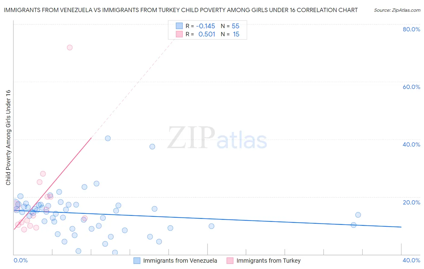 Immigrants from Venezuela vs Immigrants from Turkey Child Poverty Among Girls Under 16