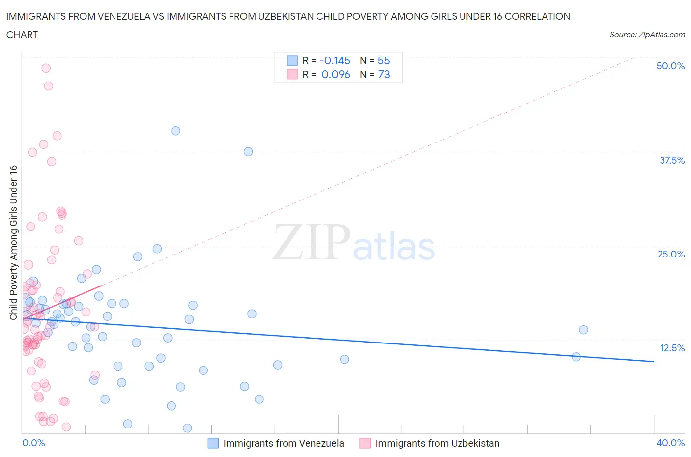 Immigrants from Venezuela vs Immigrants from Uzbekistan Child Poverty Among Girls Under 16