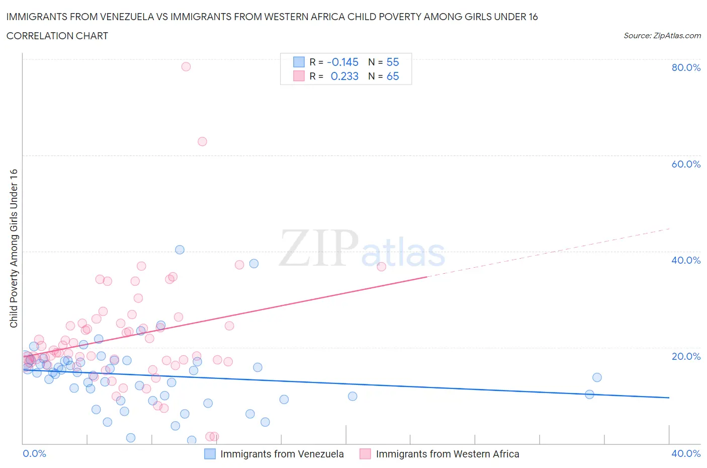 Immigrants from Venezuela vs Immigrants from Western Africa Child Poverty Among Girls Under 16