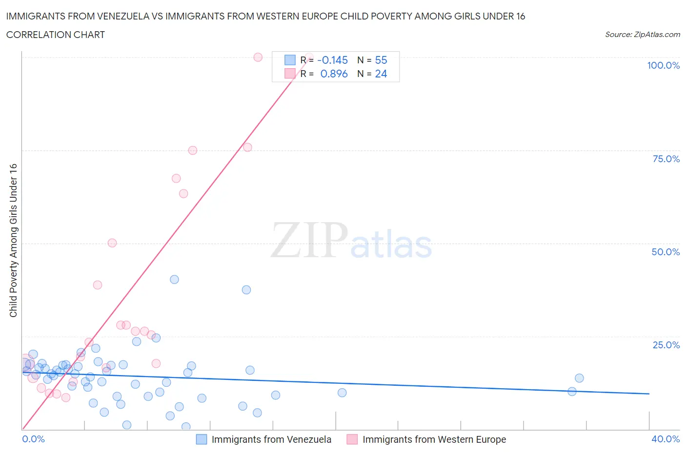 Immigrants from Venezuela vs Immigrants from Western Europe Child Poverty Among Girls Under 16