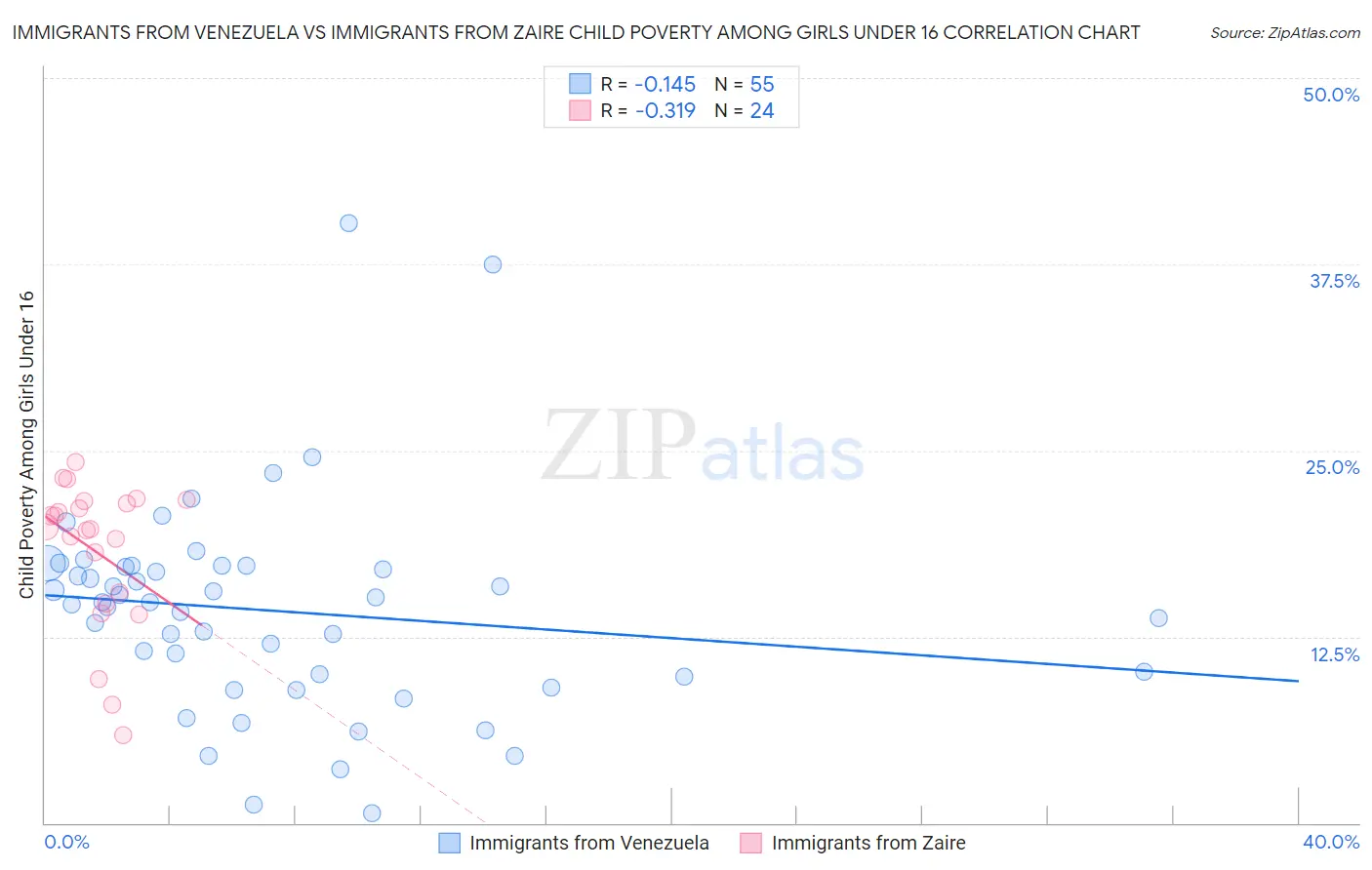 Immigrants from Venezuela vs Immigrants from Zaire Child Poverty Among Girls Under 16