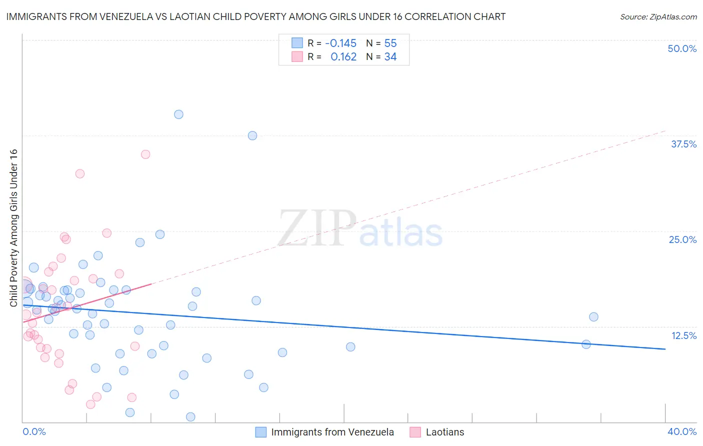 Immigrants from Venezuela vs Laotian Child Poverty Among Girls Under 16