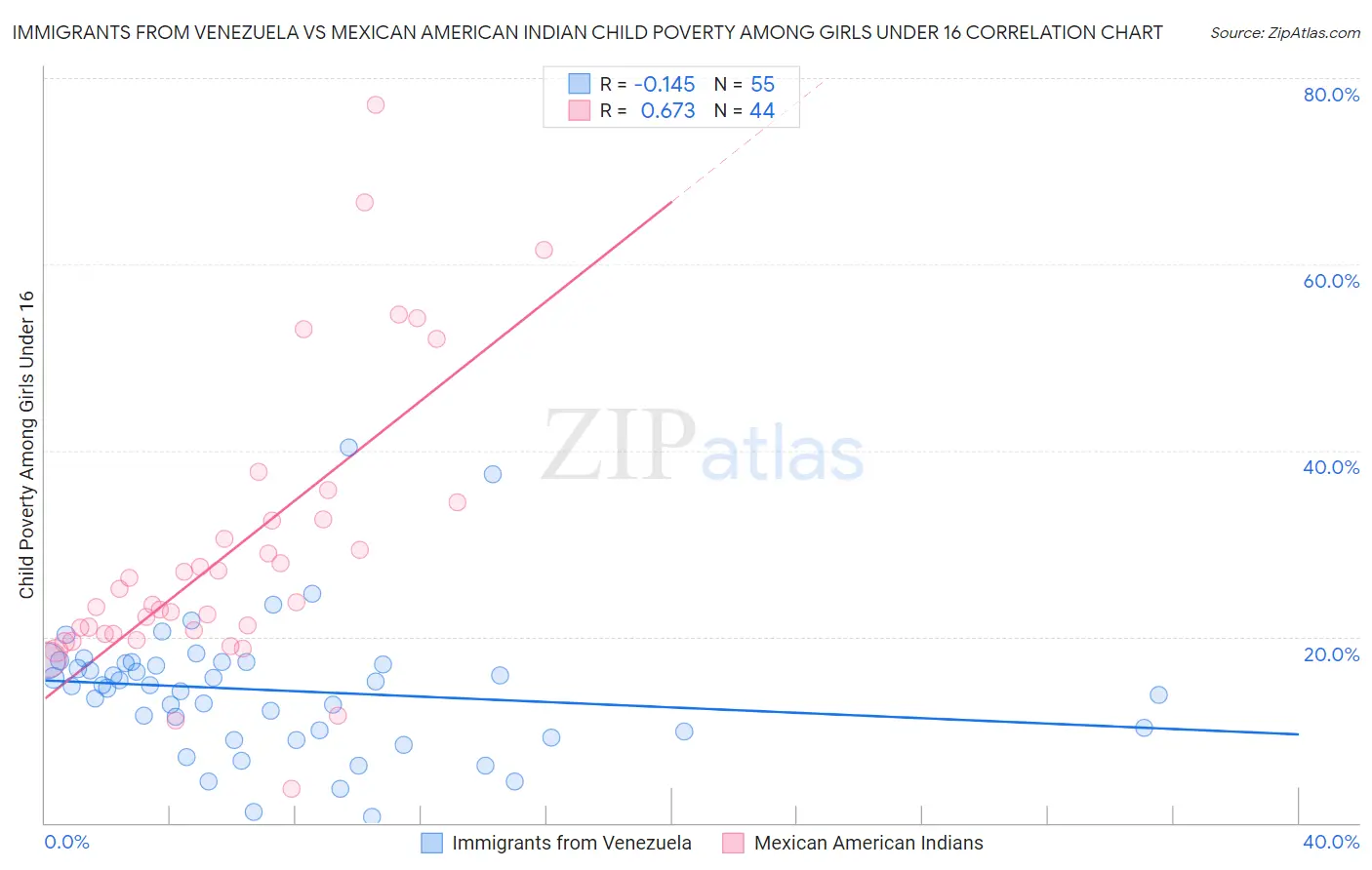 Immigrants from Venezuela vs Mexican American Indian Child Poverty Among Girls Under 16