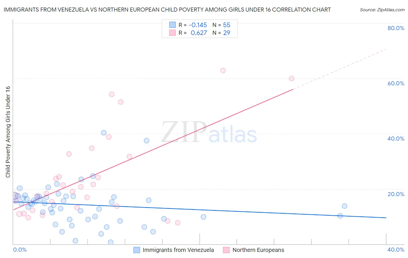 Immigrants from Venezuela vs Northern European Child Poverty Among Girls Under 16