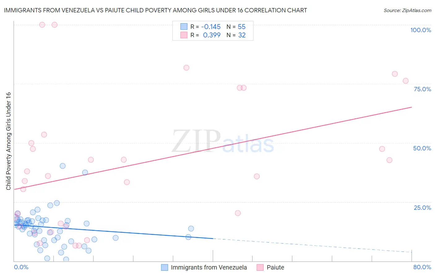 Immigrants from Venezuela vs Paiute Child Poverty Among Girls Under 16