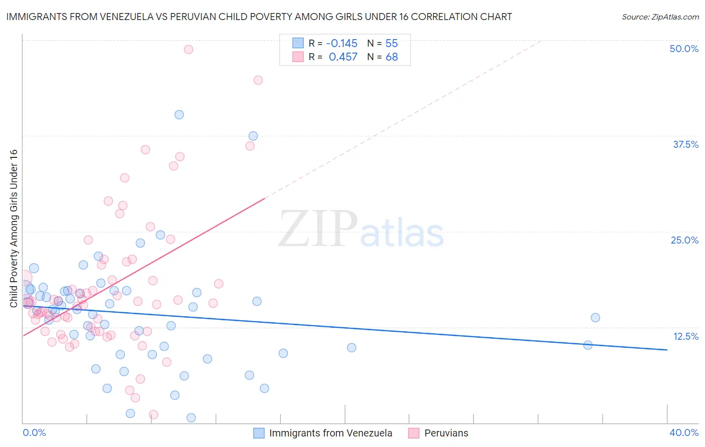 Immigrants from Venezuela vs Peruvian Child Poverty Among Girls Under 16