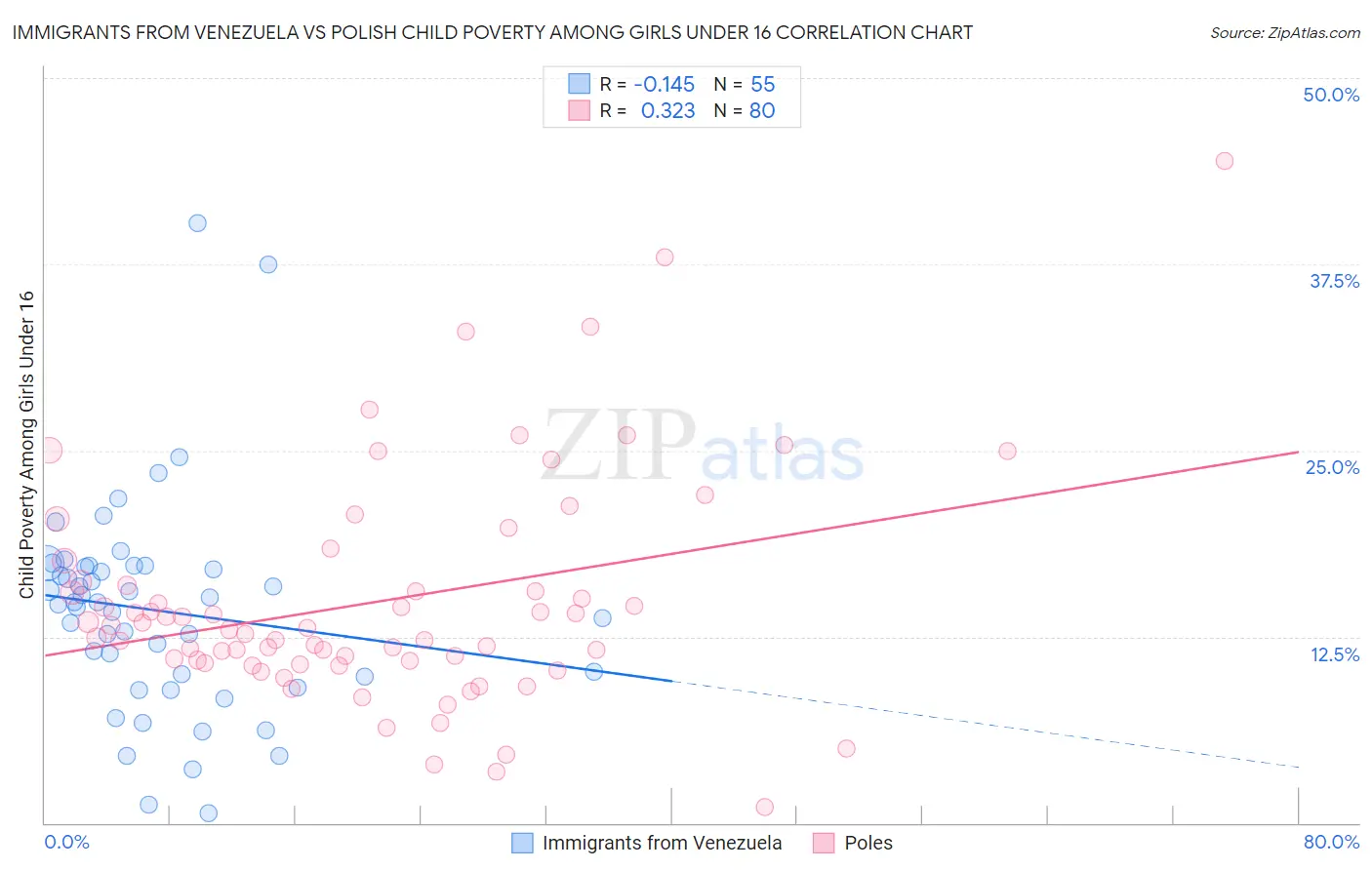 Immigrants from Venezuela vs Polish Child Poverty Among Girls Under 16