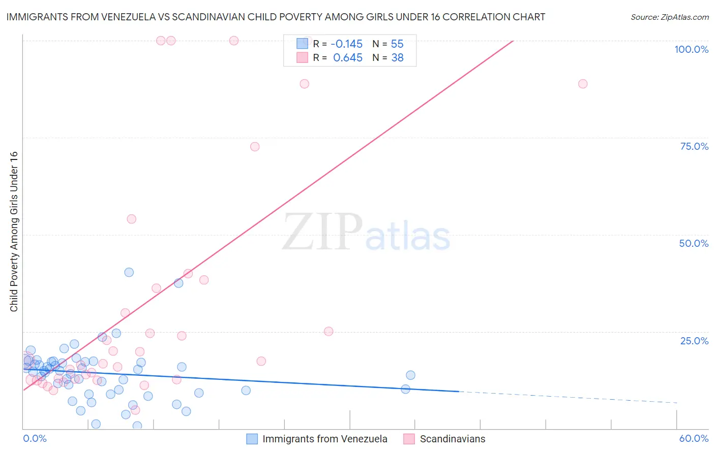 Immigrants from Venezuela vs Scandinavian Child Poverty Among Girls Under 16