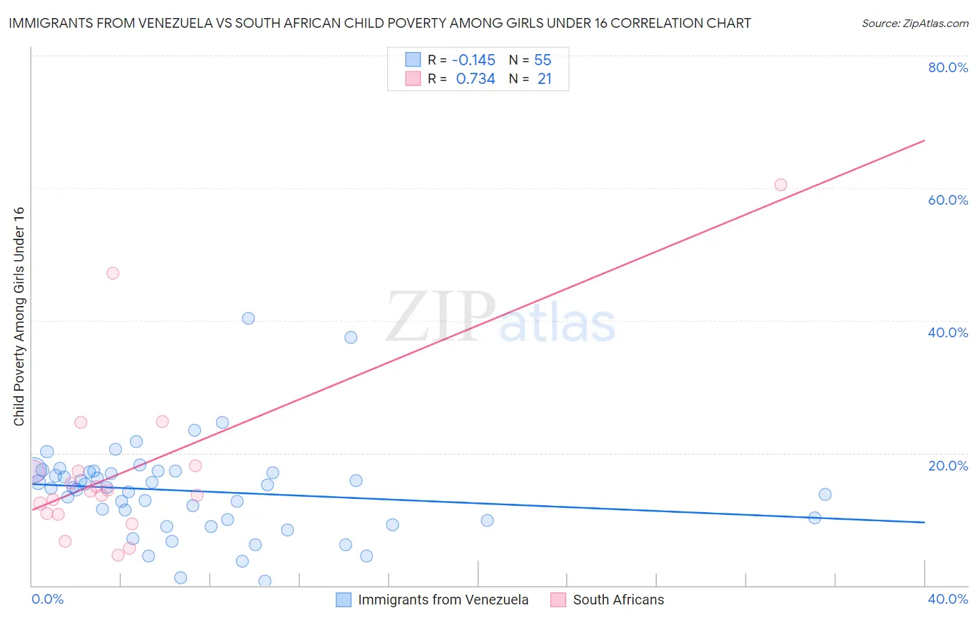 Immigrants from Venezuela vs South African Child Poverty Among Girls Under 16