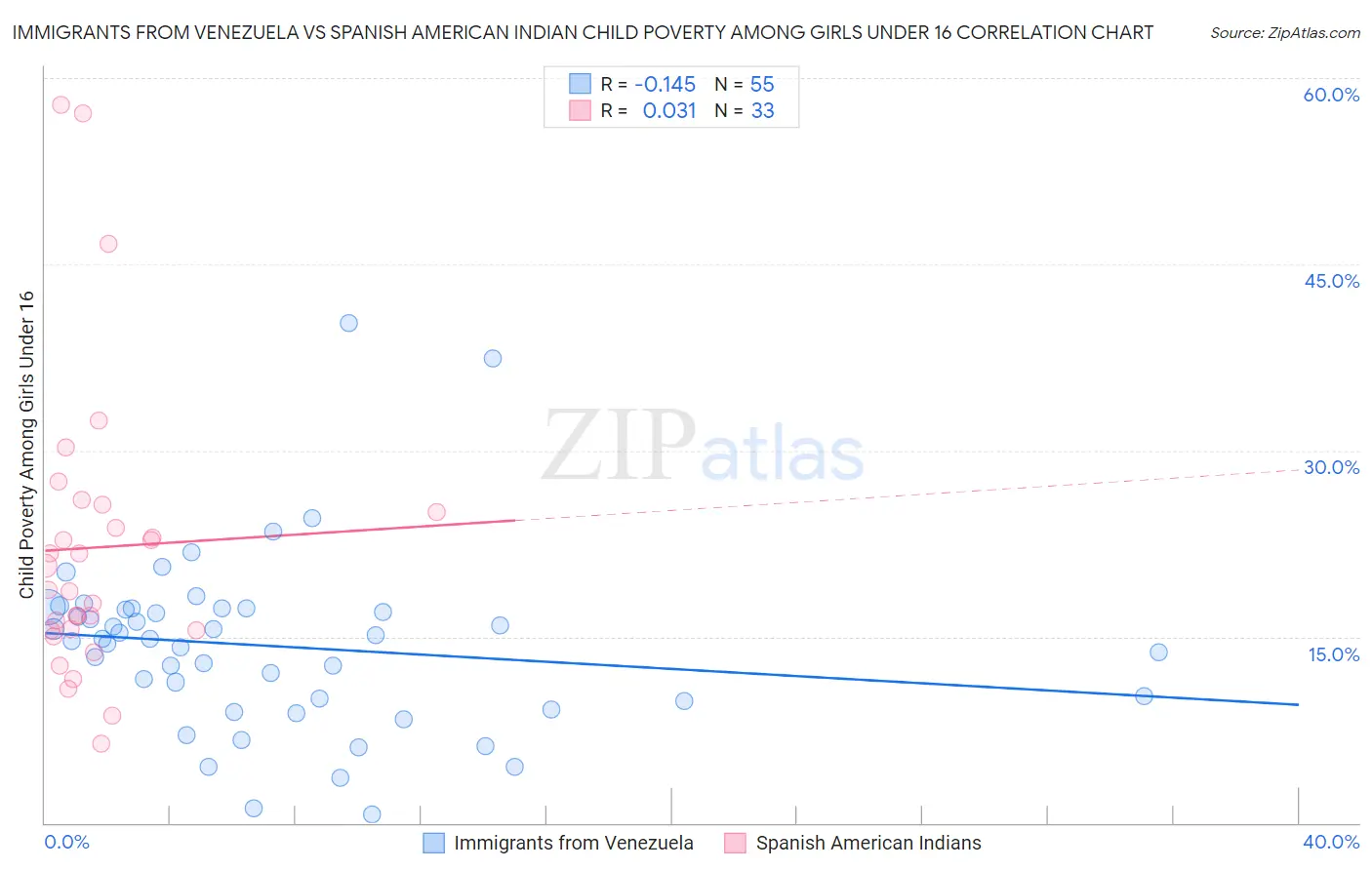 Immigrants from Venezuela vs Spanish American Indian Child Poverty Among Girls Under 16