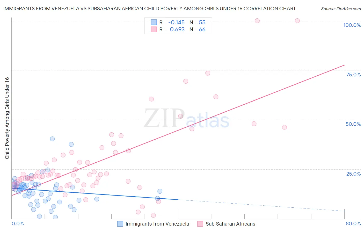 Immigrants from Venezuela vs Subsaharan African Child Poverty Among Girls Under 16
