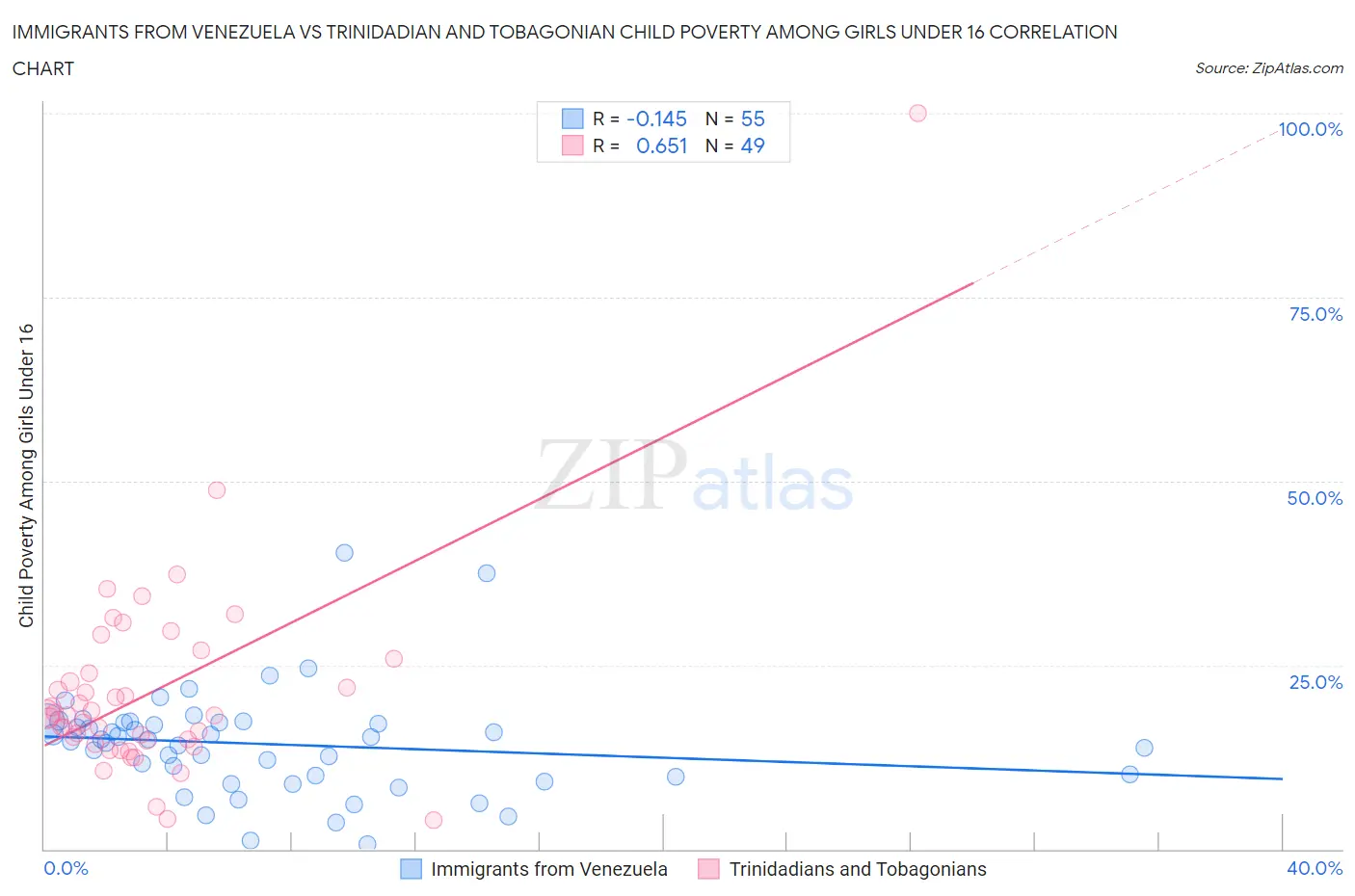Immigrants from Venezuela vs Trinidadian and Tobagonian Child Poverty Among Girls Under 16