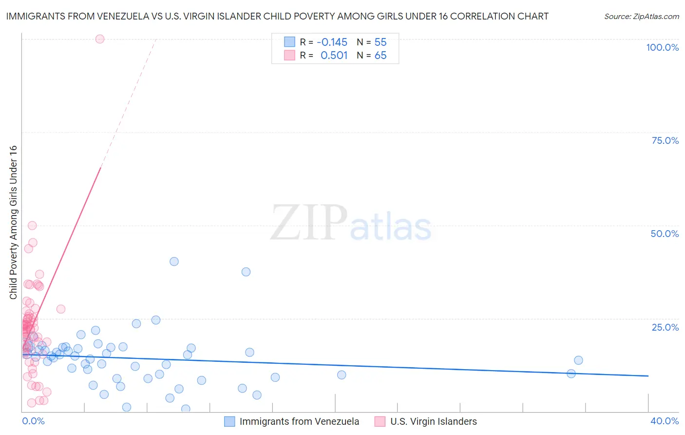 Immigrants from Venezuela vs U.S. Virgin Islander Child Poverty Among Girls Under 16