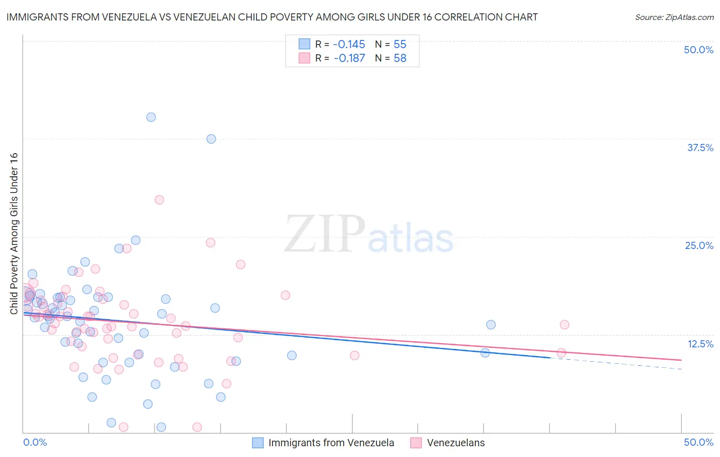 Immigrants from Venezuela vs Venezuelan Child Poverty Among Girls Under 16