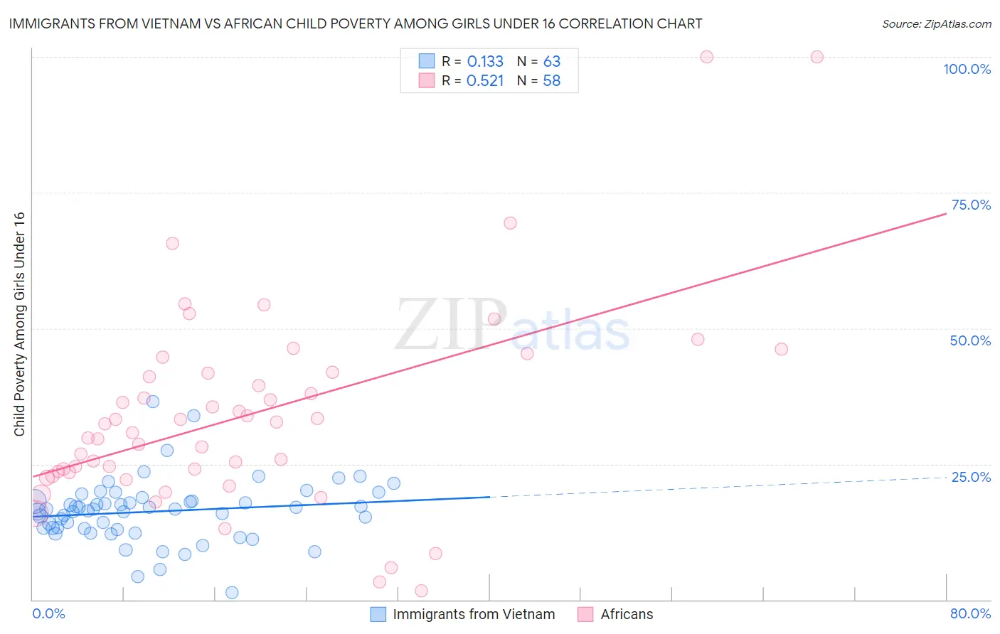 Immigrants from Vietnam vs African Child Poverty Among Girls Under 16