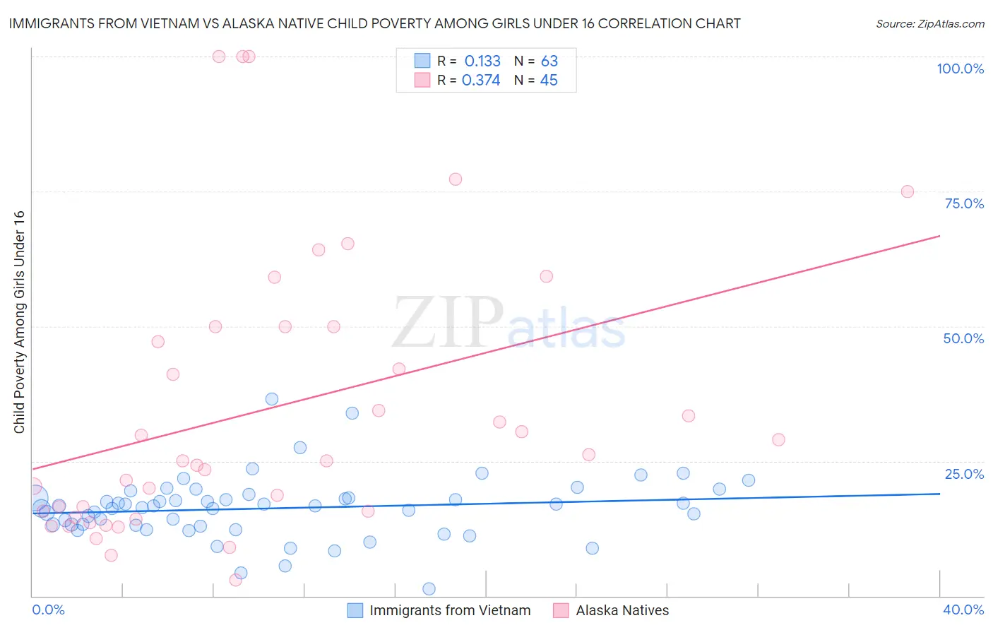 Immigrants from Vietnam vs Alaska Native Child Poverty Among Girls Under 16