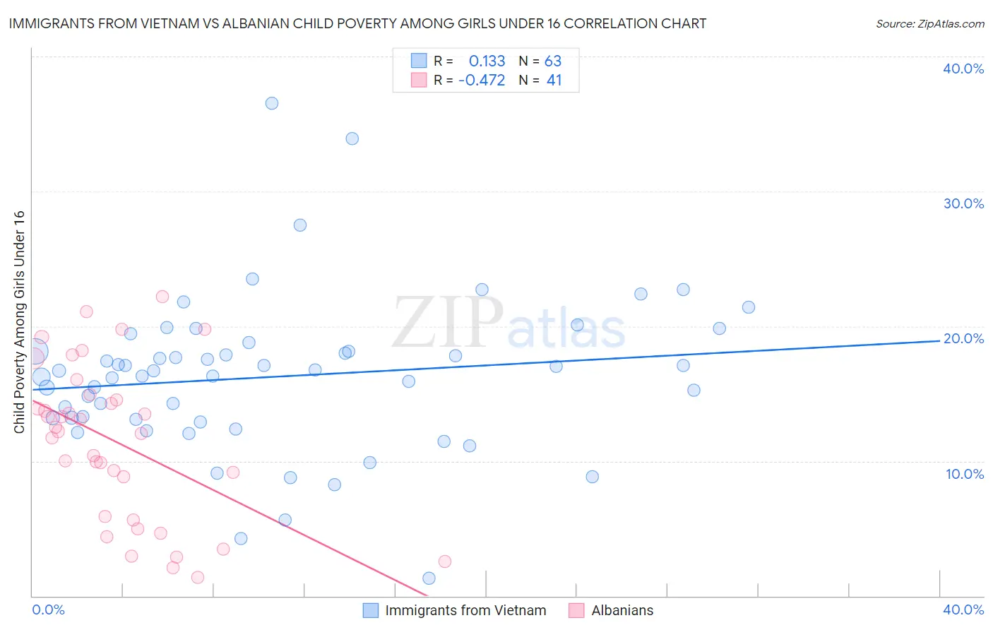 Immigrants from Vietnam vs Albanian Child Poverty Among Girls Under 16