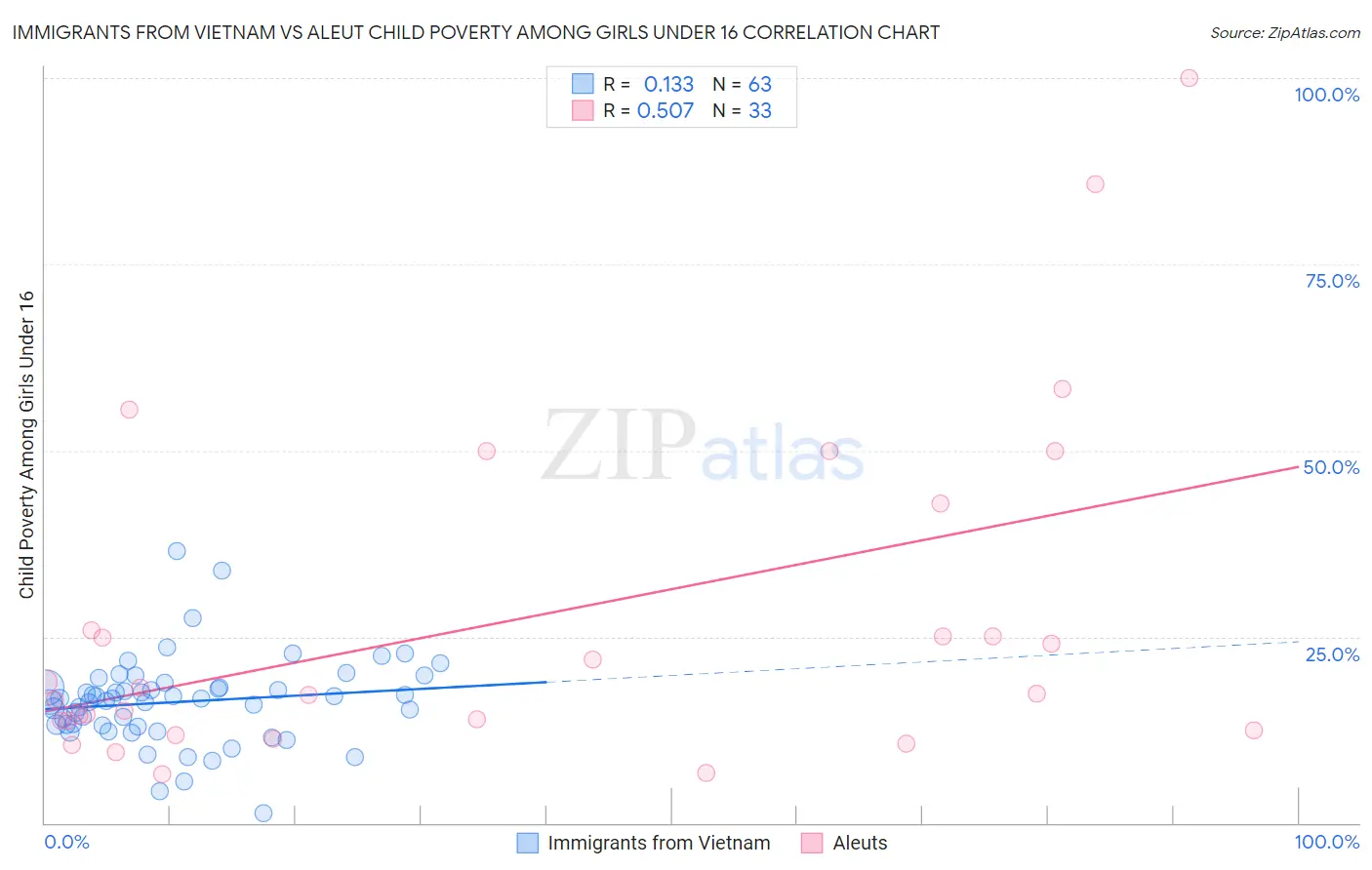 Immigrants from Vietnam vs Aleut Child Poverty Among Girls Under 16