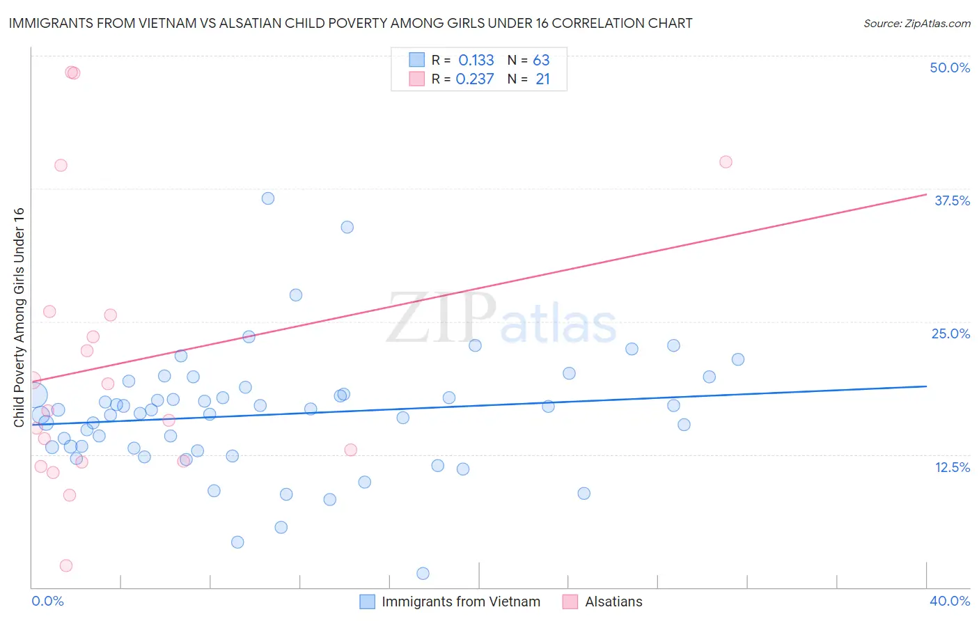 Immigrants from Vietnam vs Alsatian Child Poverty Among Girls Under 16