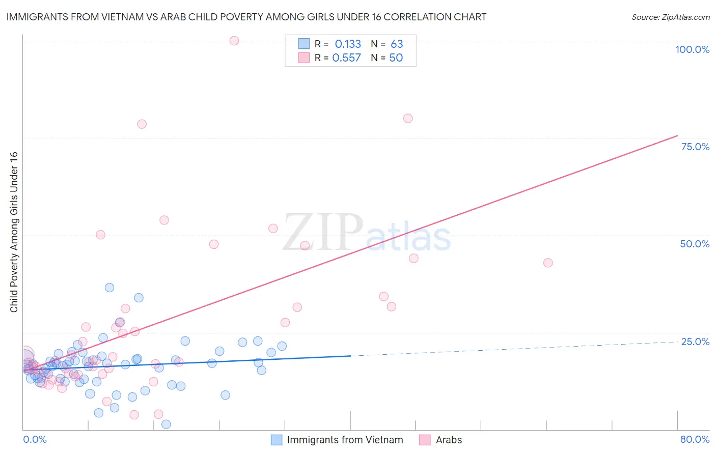 Immigrants from Vietnam vs Arab Child Poverty Among Girls Under 16