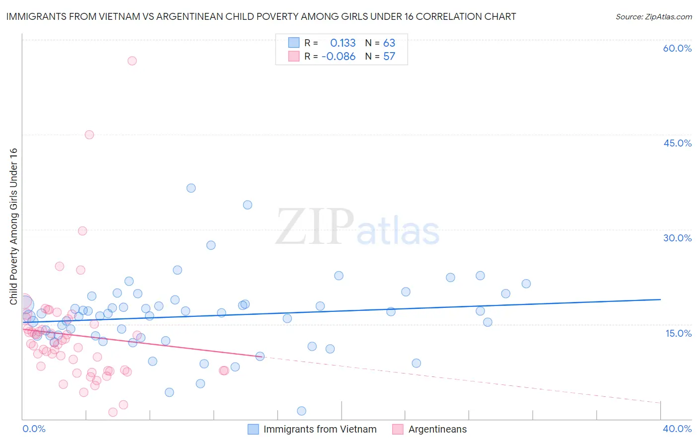 Immigrants from Vietnam vs Argentinean Child Poverty Among Girls Under 16