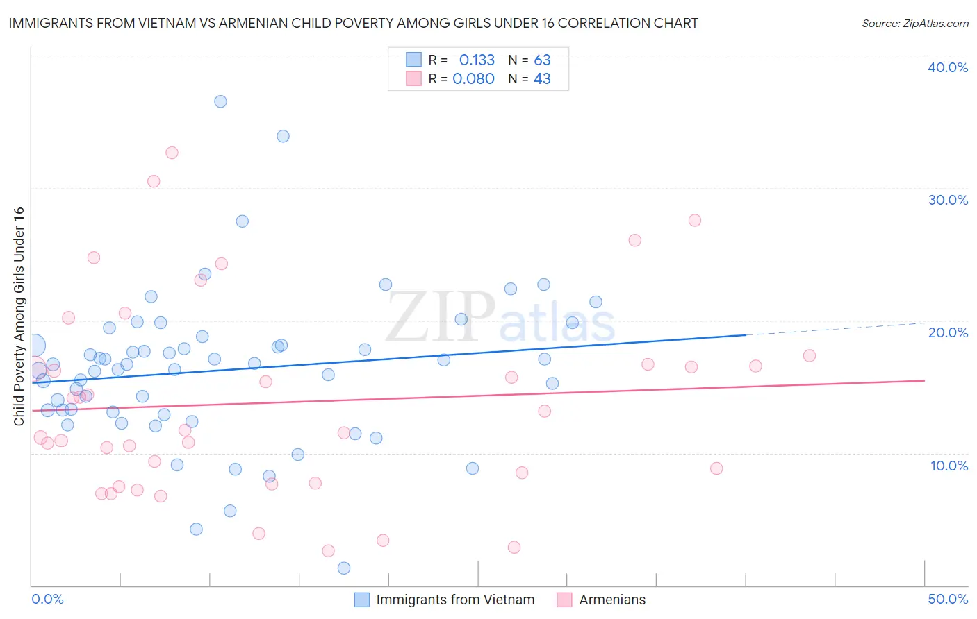 Immigrants from Vietnam vs Armenian Child Poverty Among Girls Under 16