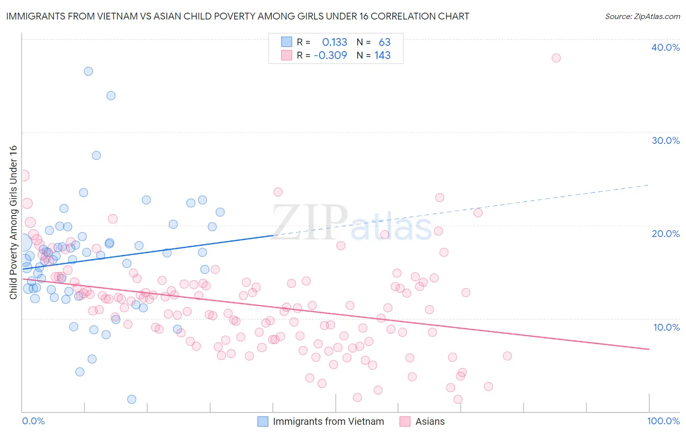 Immigrants from Vietnam vs Asian Child Poverty Among Girls Under 16