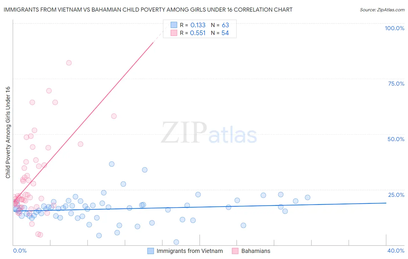 Immigrants from Vietnam vs Bahamian Child Poverty Among Girls Under 16