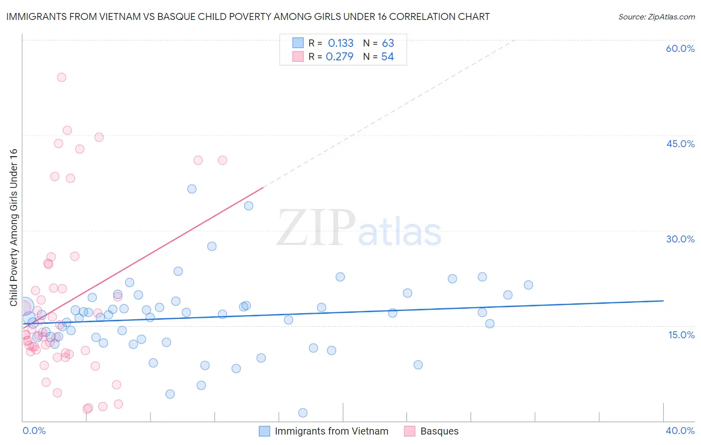 Immigrants from Vietnam vs Basque Child Poverty Among Girls Under 16