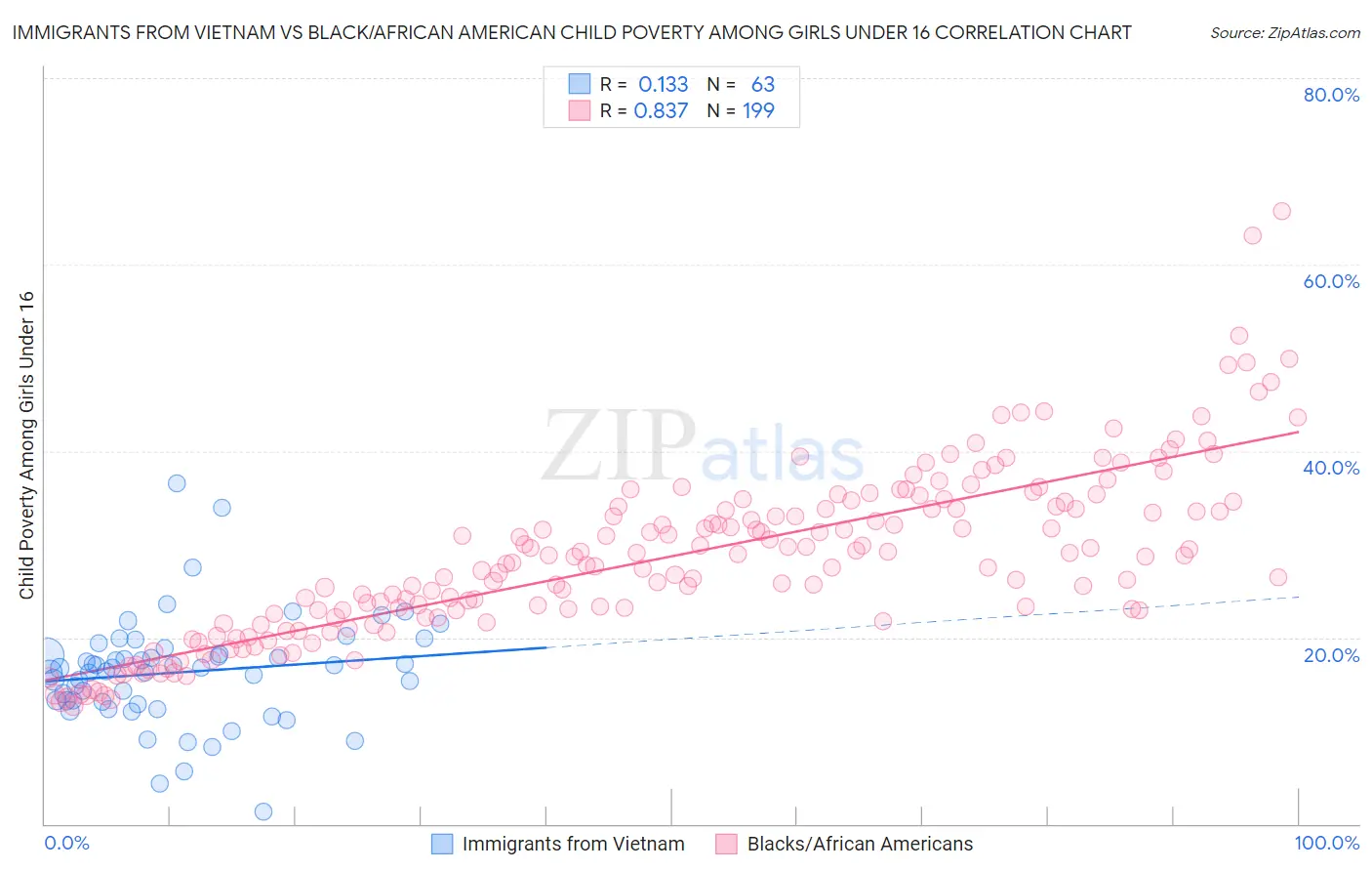 Immigrants from Vietnam vs Black/African American Child Poverty Among Girls Under 16