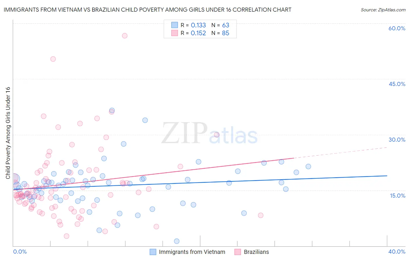 Immigrants from Vietnam vs Brazilian Child Poverty Among Girls Under 16