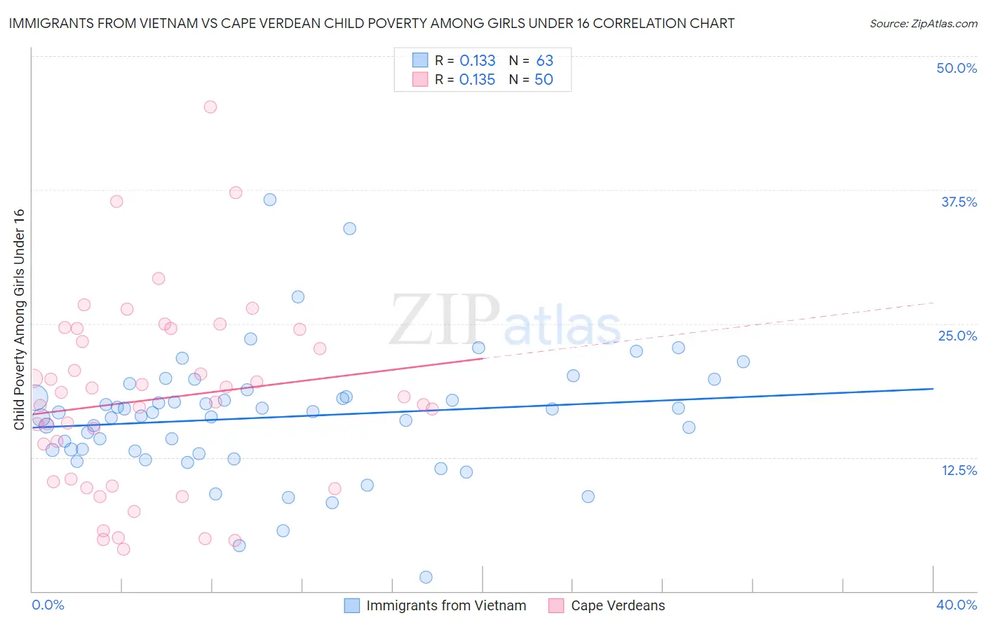 Immigrants from Vietnam vs Cape Verdean Child Poverty Among Girls Under 16