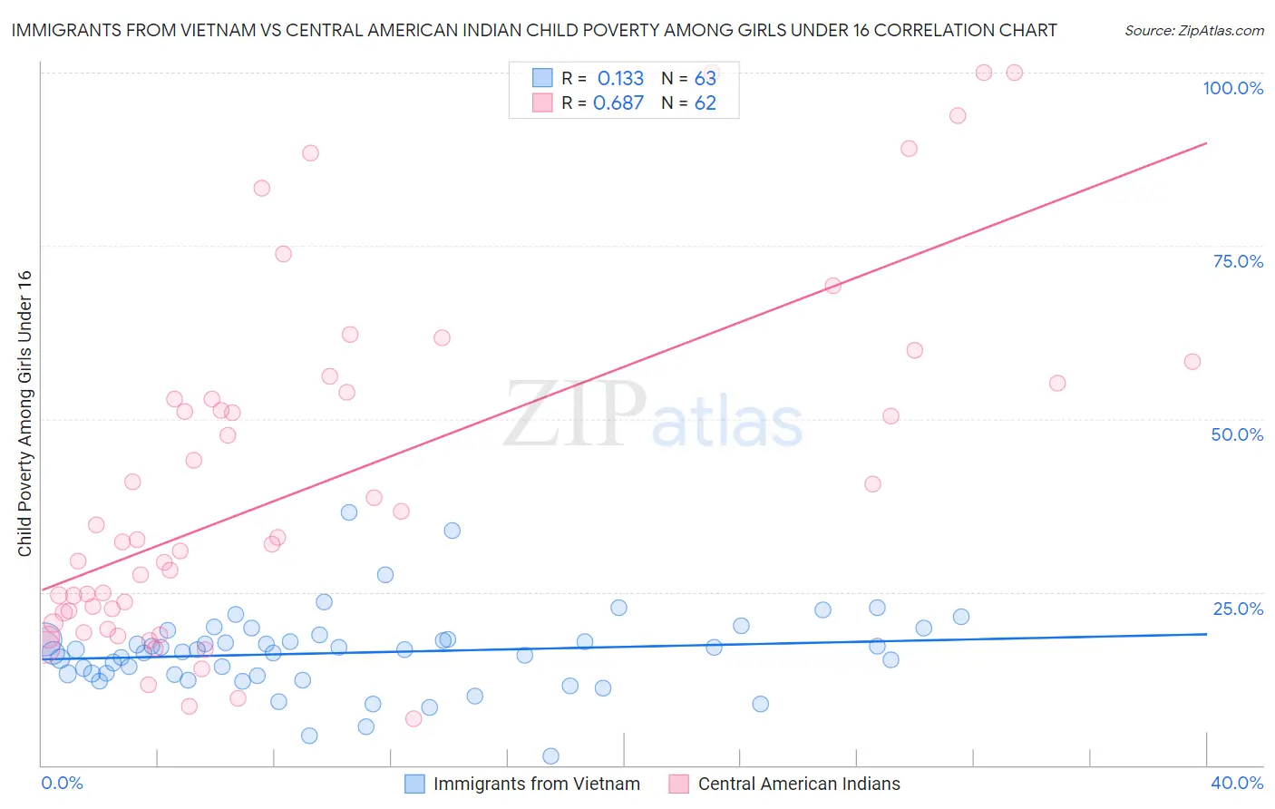 Immigrants from Vietnam vs Central American Indian Child Poverty Among Girls Under 16