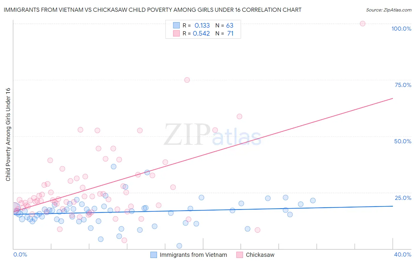 Immigrants from Vietnam vs Chickasaw Child Poverty Among Girls Under 16