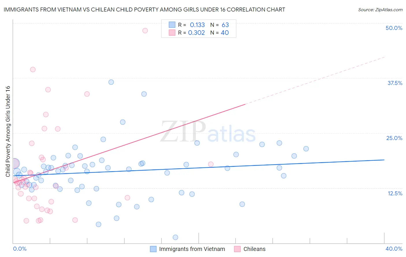 Immigrants from Vietnam vs Chilean Child Poverty Among Girls Under 16